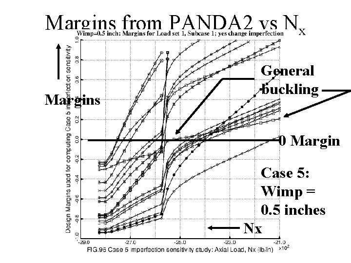 Margins from PANDA 2 vs Nx Margins General buckling 0 Margin Case 5: Wimp