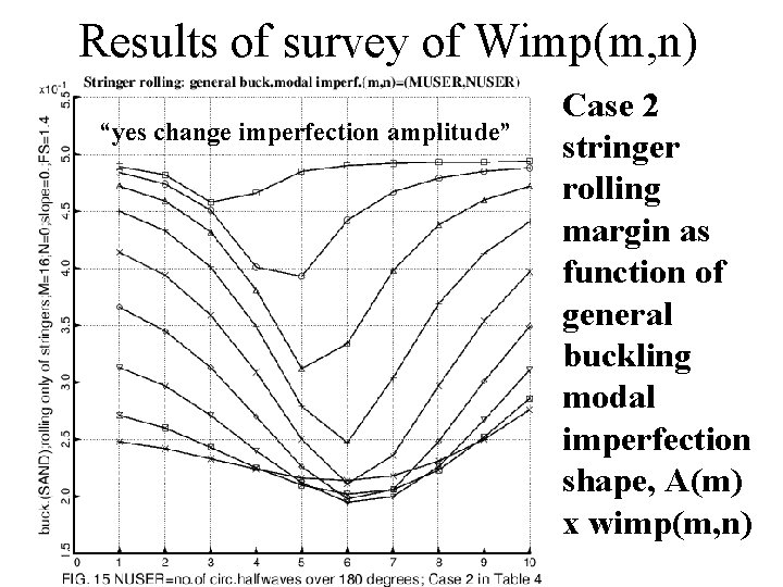 Results of survey of Wimp(m, n) “yes change imperfection amplitude” Case 2 stringer rolling