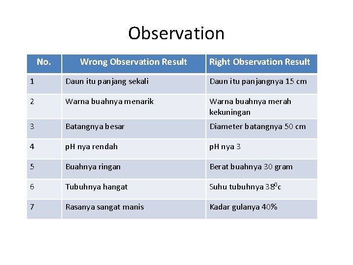Observation No. Wrong Observation Result Right Observation Result 1 Daun itu panjang sekali Daun