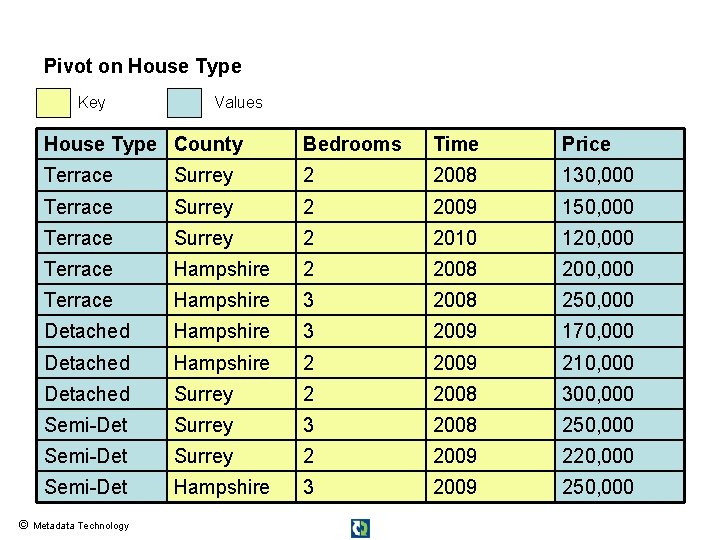 Pivot on House Type Key Values House Type County Bedrooms Time Price Terrace Surrey