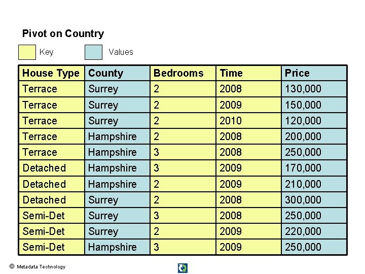 Pivot on Country Key Values House Type County Bedrooms Time Price Terrace Surrey 2