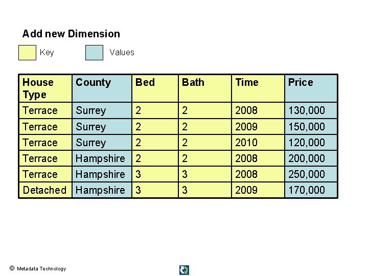 Add new Dimension Key Values House Type County Bed Bath Time Price Terrace Surrey