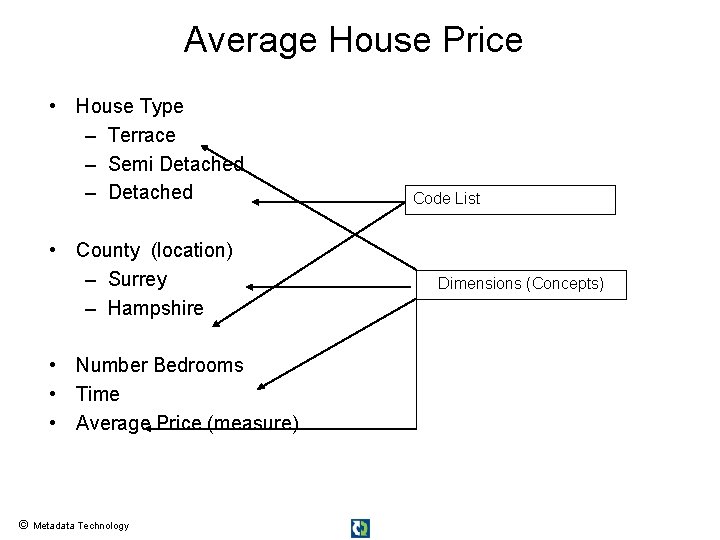 Average House Price • House Type – Terrace – Semi Detached – Detached •