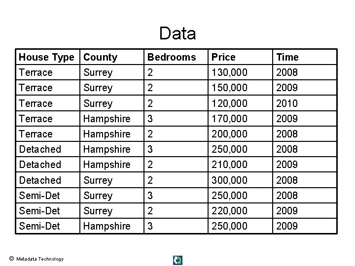 Data House Type County Bedrooms Price Time Terrace Surrey 2 130, 000 2008 Terrace