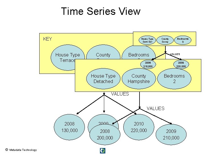 Time Series View KEY House Type Semi-Det House Type Terrace County Surrey Bedrooms 2