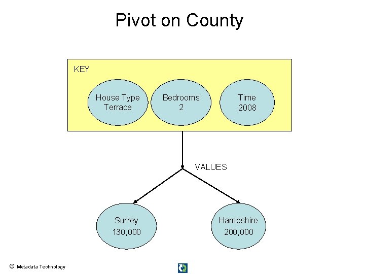 Pivot on County KEY House Type Terrace Bedrooms 2 Time 2008 VALUES Surrey 130,