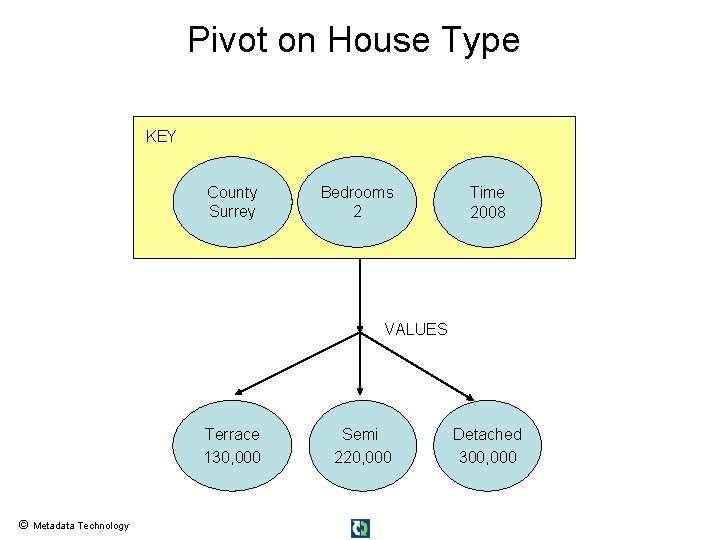 Pivot on House Type KEY County Surrey Bedrooms 2 Time 2008 VALUES Terrace 130,