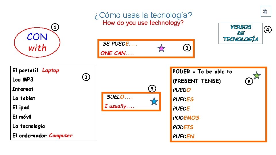 3 ¿Cómo usas la tecnología? CON with How do you use technology? 1 SE