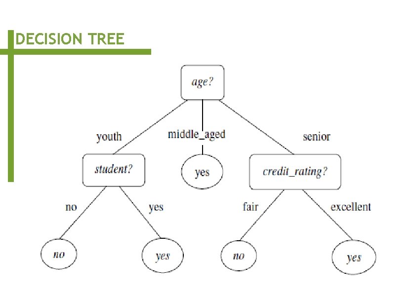 DECISION TREE 