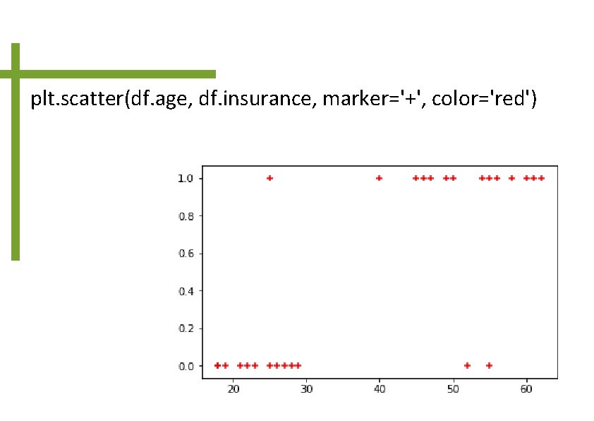 plt. scatter(df. age, df. insurance, marker='+', color='red') 