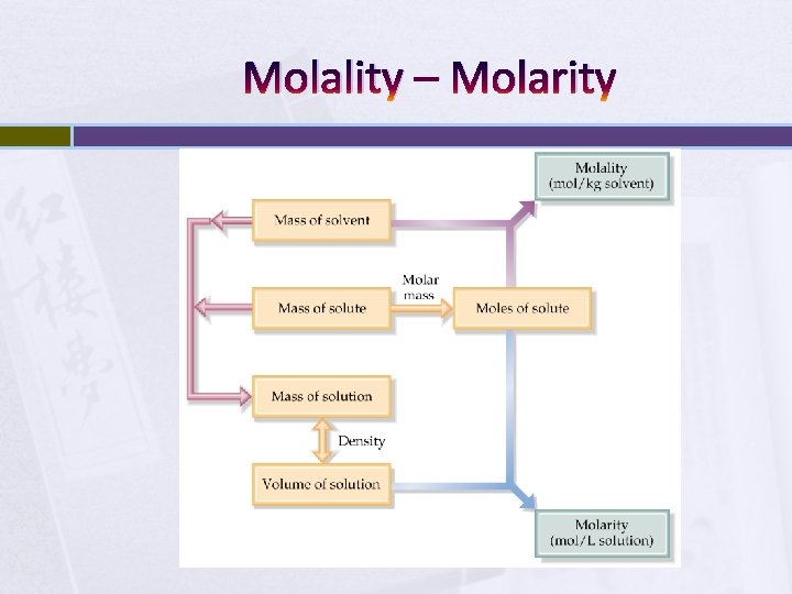 Molality – Molarity 