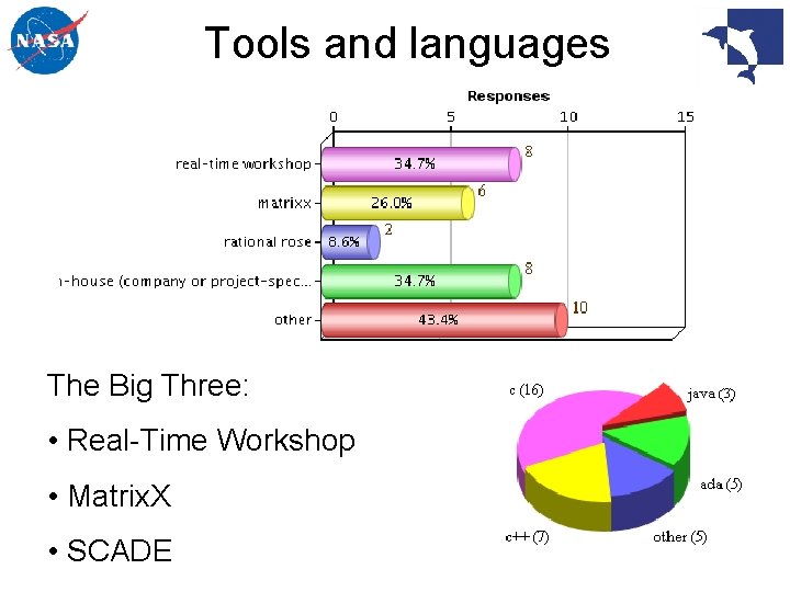 Tools and languages The Big Three: • Real-Time Workshop • Matrix. X • SCADE