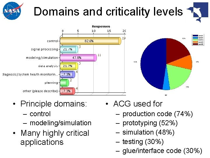 Domains and criticality levels • Principle domains: – control – modeling/simulation • Many highly