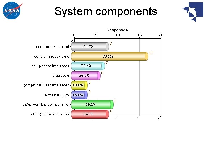 System components 