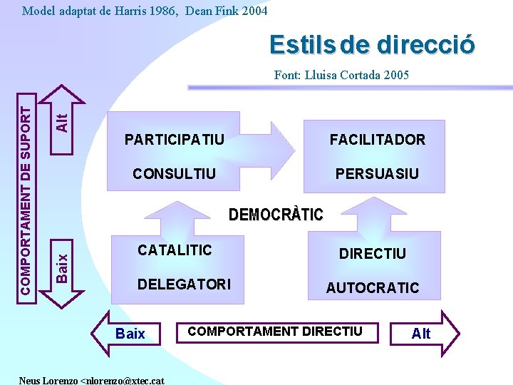 Model adaptat de Harris 1986, Dean Fink 2004 Estils de direcció Alt PARTICIPATIU FACILITADOR