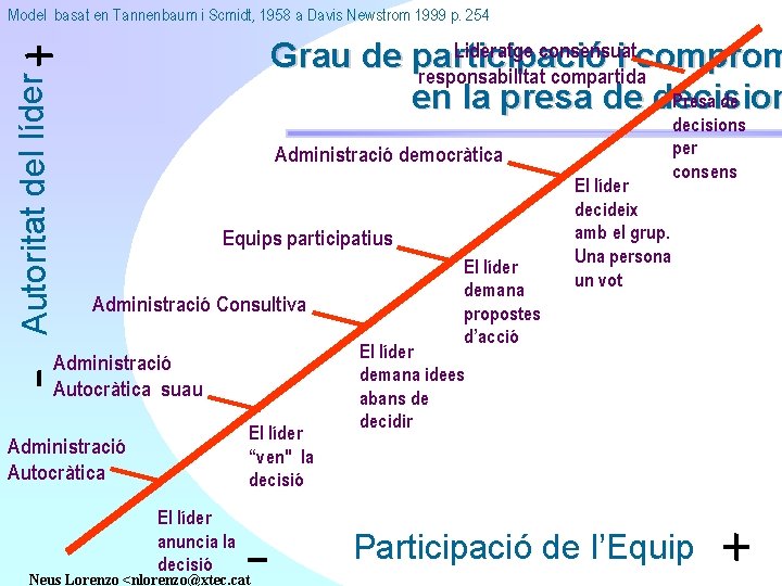 Autoritat del líder Model basat en Tannenbaum i Scmidt, 1958 a Davis Newstrom 1999