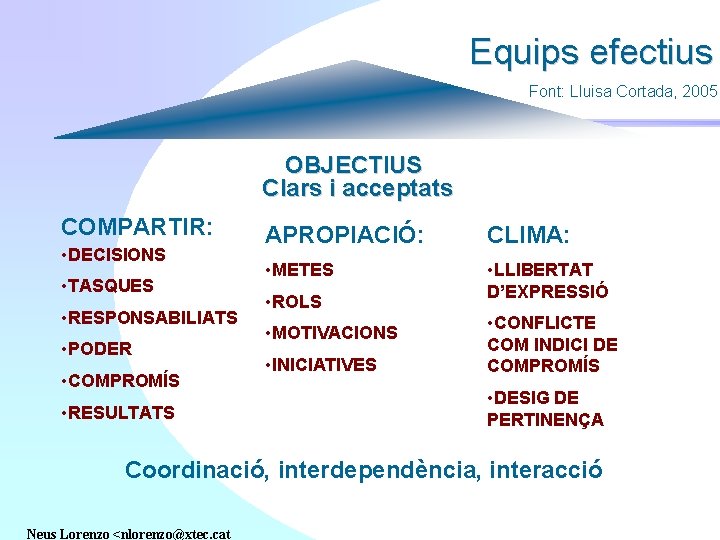 Equips efectius Font: Lluisa Cortada, 2005 OBJECTIUS Clars i acceptats COMPARTIR: • DECISIONS •