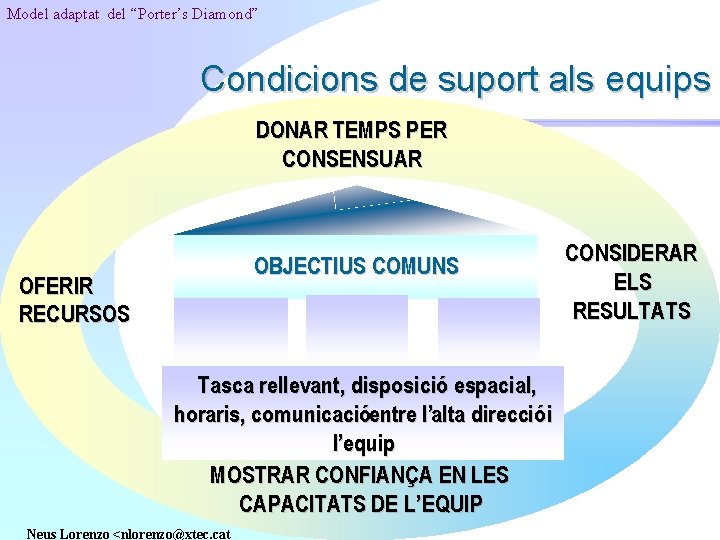 Model adaptat del “Porter’s Diamond” Condicions de suport als equips DONAR TEMPS PER CONSENSUAR