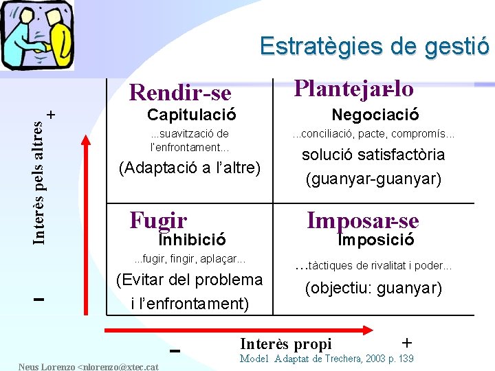 Estratègies de gestió Interès pels altres + Plantejar-lo Rendir-se Capitulació Negociació . . .