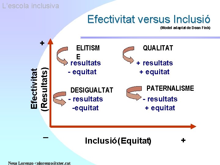 L’escola inclusiva Efectivitat versus Inclusió (Model adaptat de Dean Fink) Efectivitat (Resultats) + ELITISM