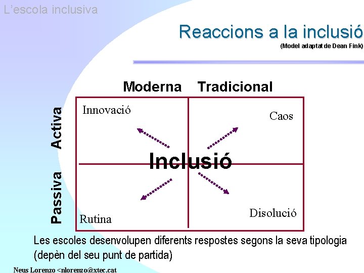 L’escola inclusiva Reaccions a la inclusió (Model adaptat de Dean Fink) Passiva Activa Moderna