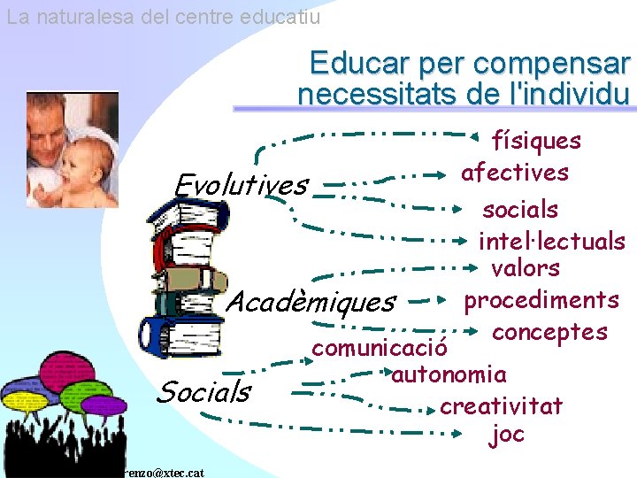 La naturalesa del centre educatiu Educar per compensar necessitats de l'individu Evolutives Acadèmiques Socials