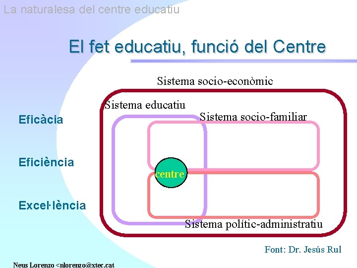 La naturalesa del centre educatiu El fet educatiu, funció del Centre Sistema socio-econòmic Sistema