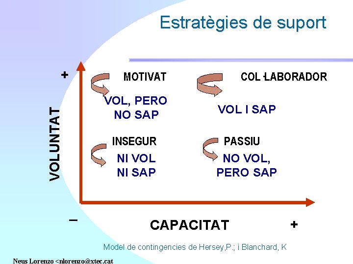 Estratègies de suport + VOLUNTAT MOTIVAT COL·LABORADOR VOL, PERO NO SAP VOL I SAP