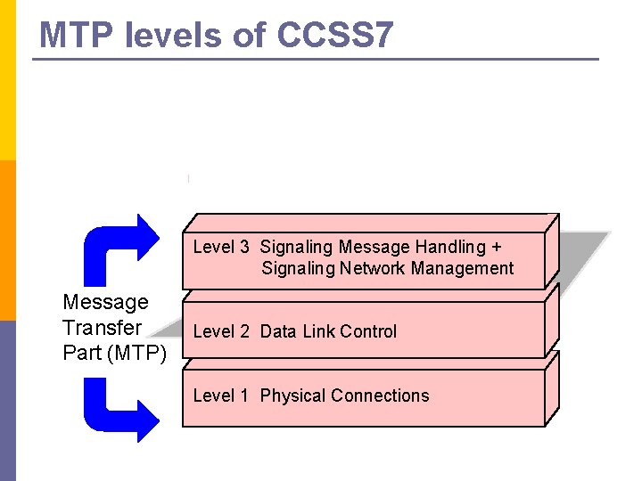 MTP levels of CCSS 7 Level 3 Signaling Message Handling + Signaling Network Management MTP levels of CCSS 7 Level 3 Signaling Message Handling + Signaling Network Management