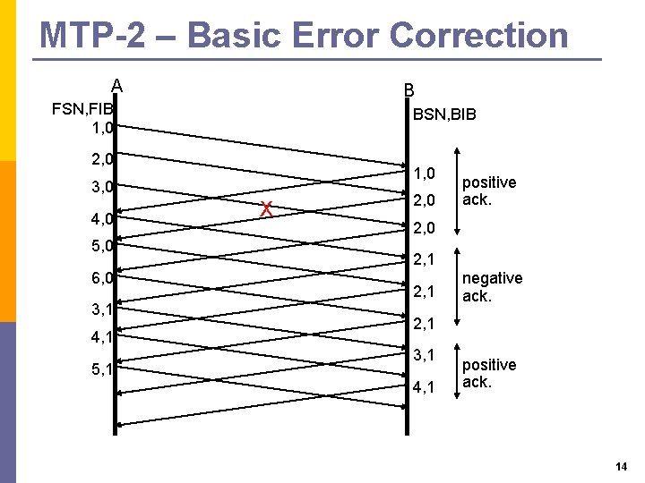 MTP-2 – Basic Error Correction A B FSN, FIB 1, 0 BSN, BIB 2, MTP-2 – Basic Error Correction A B FSN, FIB 1, 0 BSN, BIB 2,