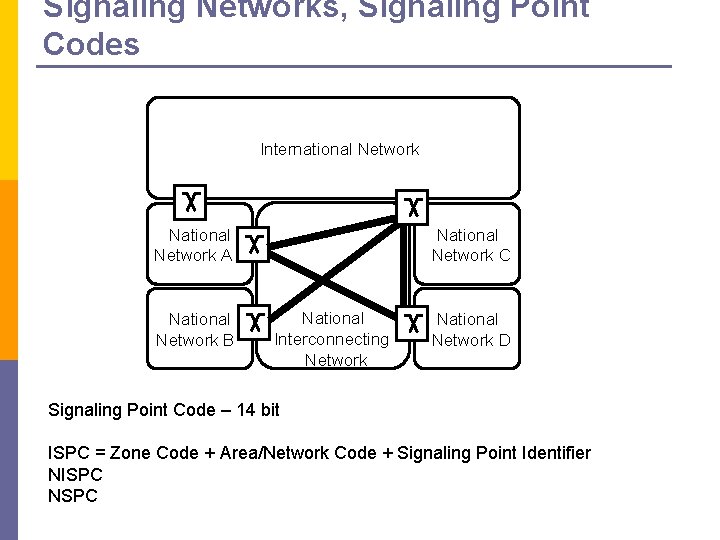 Signaling Networks, Signaling Point Codes Nemzetközi hálózat International Network National Nemzeti Network hálózat A Signaling Networks, Signaling Point Codes Nemzetközi hálózat International Network National Nemzeti Network hálózat A