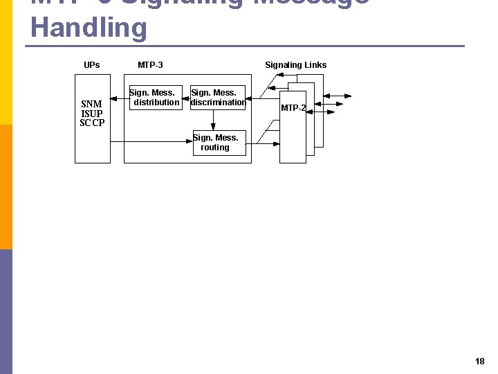 MTP-3 Signaling Message Handling UPs SNM ISUP SCCP MTP-3 Sign. Mess. distribution Signaling Links MTP-3 Signaling Message Handling UPs SNM ISUP SCCP MTP-3 Sign. Mess. distribution Signaling Links