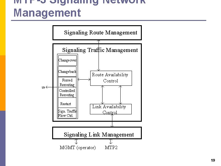 MTP-3 Signaling Network Management Signaling Route Management Jelzésútvonal menedzselés Signaling Traffic Management Átkapcsolás Changeover MTP-3 Signaling Network Management Signaling Route Management Jelzésútvonal menedzselés Signaling Traffic Management Átkapcsolás Changeover