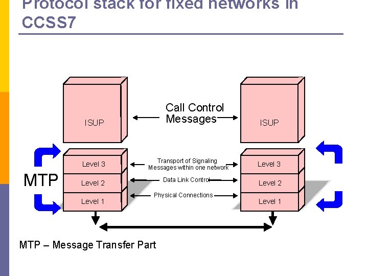 Protocol stack for fixed networks in CCSS 7 Call Control Messages ISUP Level 3 Protocol stack for fixed networks in CCSS 7 Call Control Messages ISUP Level 3