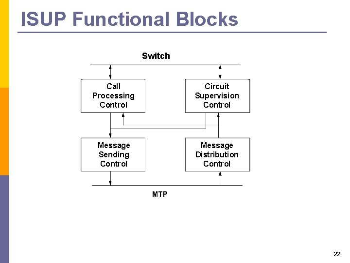 ISUP Functional Blocks Switch Call Processing Control Circuit Supervision Control Message Sending Control Message ISUP Functional Blocks Switch Call Processing Control Circuit Supervision Control Message Sending Control Message