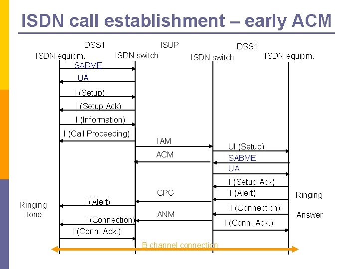 ISDN call establishment – early ACM DSS 1 ISDN equipm. SABME ISUP ISDN switch ISDN call establishment – early ACM DSS 1 ISDN equipm. SABME ISUP ISDN switch