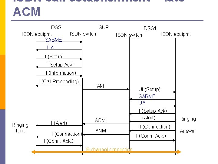 ISDN call establishment – late ACM DSS 1 ISDN equipm. SABME ISUP ISDN switch ISDN call establishment – late ACM DSS 1 ISDN equipm. SABME ISUP ISDN switch