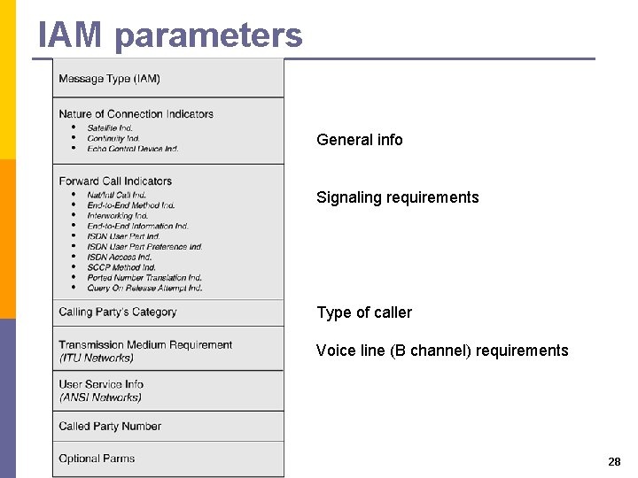 IAM parameters General info Signaling requirements Type of caller Voice line (B channel) requirements IAM parameters General info Signaling requirements Type of caller Voice line (B channel) requirements