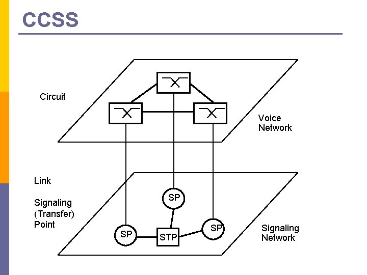 CCSS Circuit Voice Network Link Signaling (Transfer) Point SP SP STP SP Signaling Network CCSS Circuit Voice Network Link Signaling (Transfer) Point SP SP STP SP Signaling Network