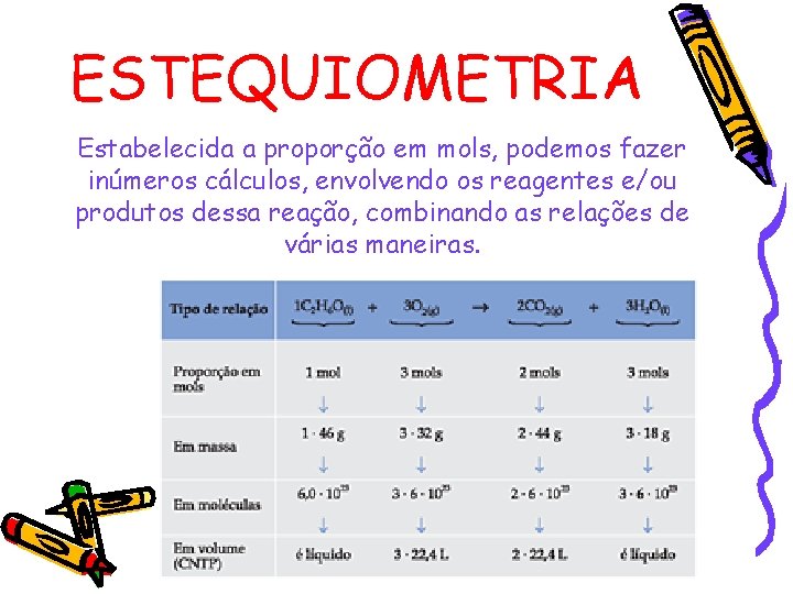 ESTEQUIOMETRIA Estabelecida a proporção em mols, podemos fazer inúmeros cálculos, envolvendo os reagentes e/ou