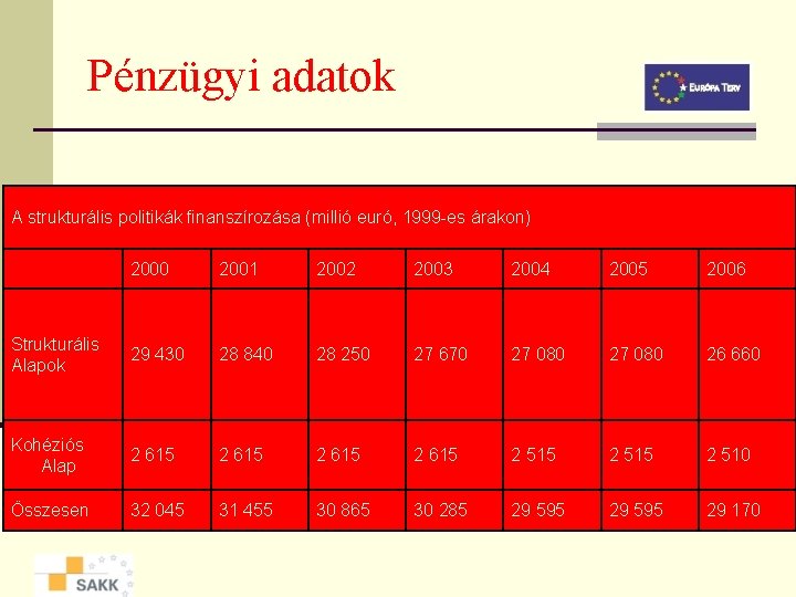 Pénzügyi adatok A strukturális politikák finanszírozása (millió euró, 1999 -es árakon) 2000 2001 2002