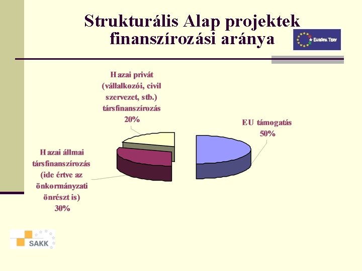 Strukturális Alap projektek finanszírozási aránya 