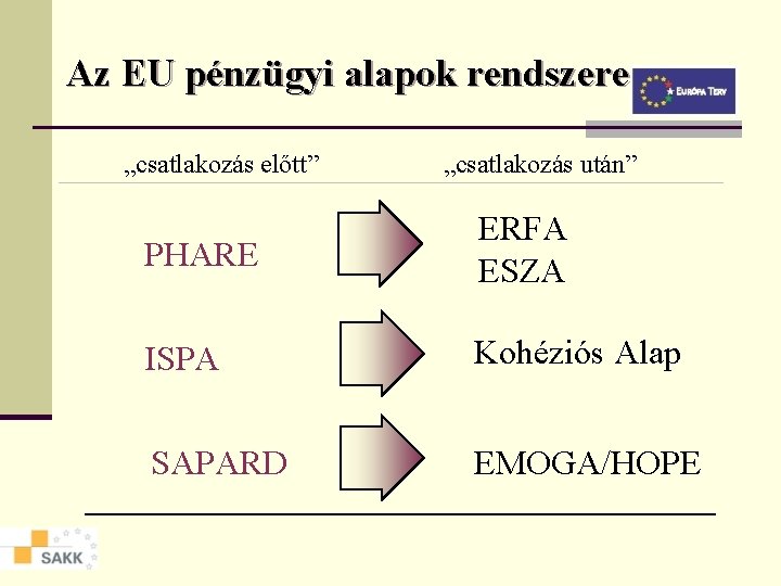 Az EU pénzügyi alapok rendszere „csatlakozás előtt” „csatlakozás után” PHARE ERFA ESZA ISPA Kohéziós