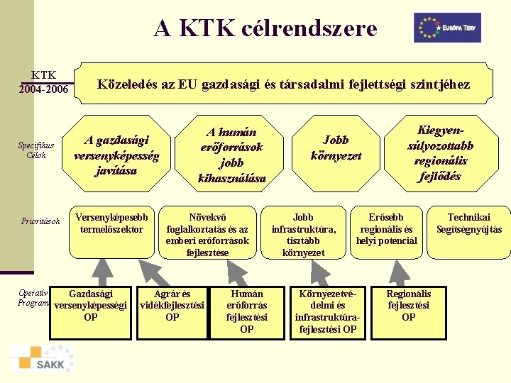 A KTK célrendszere KTK 2004 -2006 Specifikus Célok Prioritások Közeledés az EU gazdasági és