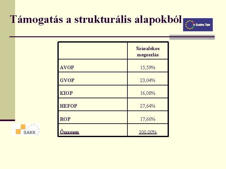 Támogatás a strukturális alapokból Százalékos megoszlás AVOP 15, 59% GVOP 23, 04% KIOP 16,