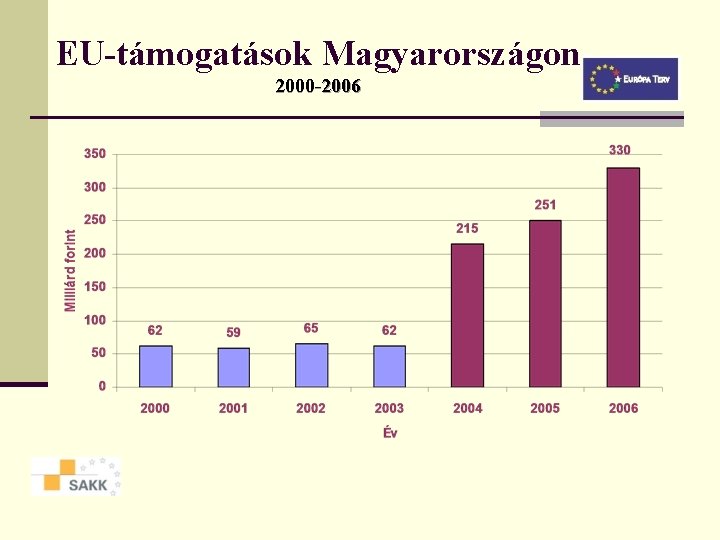 EU-támogatások Magyarországon 2000 -2006 