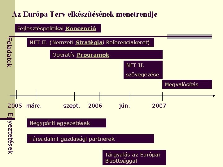 Az Európa Terv elkészítésének menetrendje Fejlesztéspolitikai Koncepció Feladatok NFT II. (Nemzeti Stratégiai Referenciakeret) Operatív