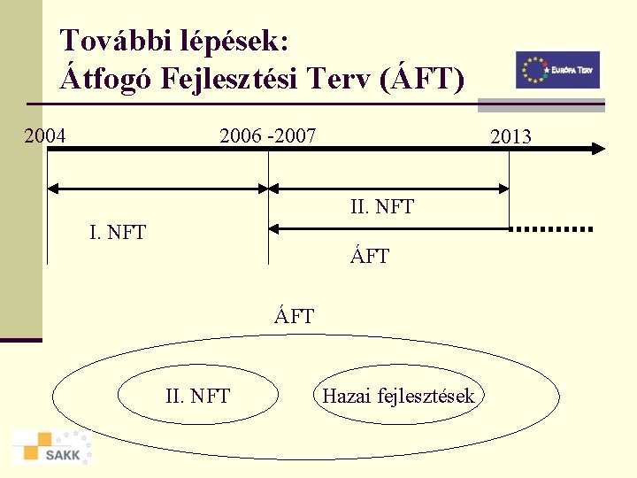 További lépések: Átfogó Fejlesztési Terv (ÁFT) 2004 2006 -2007 2013 II. NFT ÁFT II.