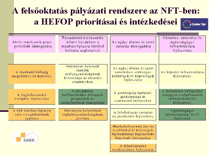 A felsőoktatás pályázati rendszere az NFT-ben: a HEFOP prioritásai és intézkedései 