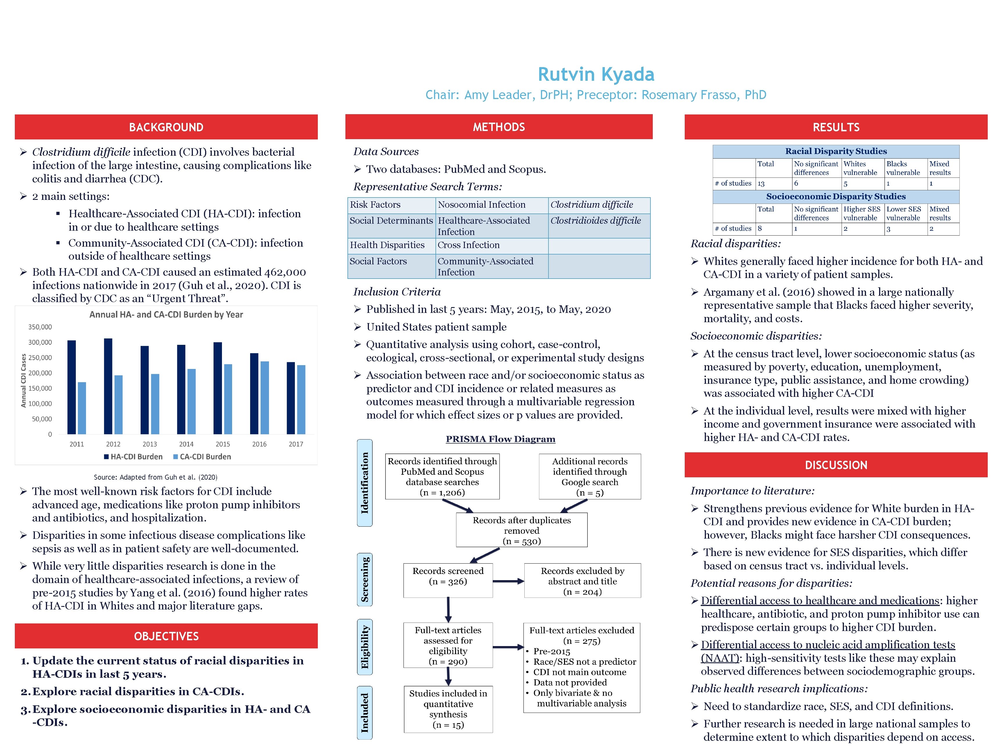 Racial and Socioeconomic Disparities in Healthcare- and Community. Associated Clostridium difficile Infection: A Rapid